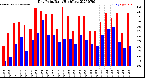 Milwaukee Weather Dew Point<br>Daily High/Low