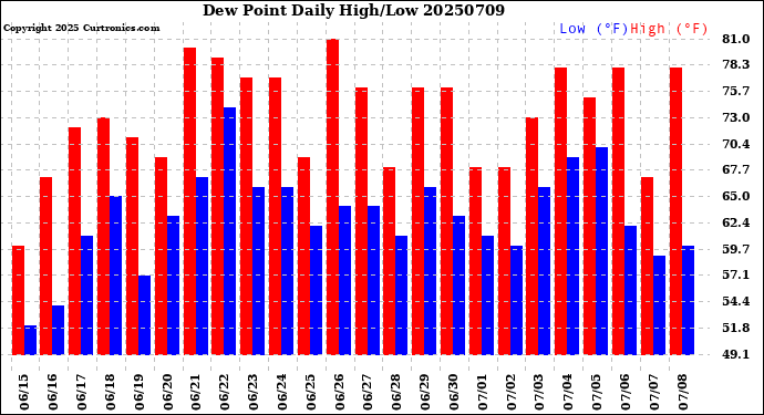 Milwaukee Weather Dew Point<br>Daily High/Low