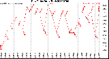Milwaukee Weather Dew Point<br>Daily High
