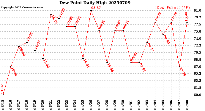 Milwaukee Weather Dew Point<br>Daily High