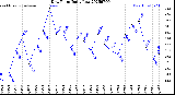 Milwaukee Weather Dew Point<br>Daily Low
