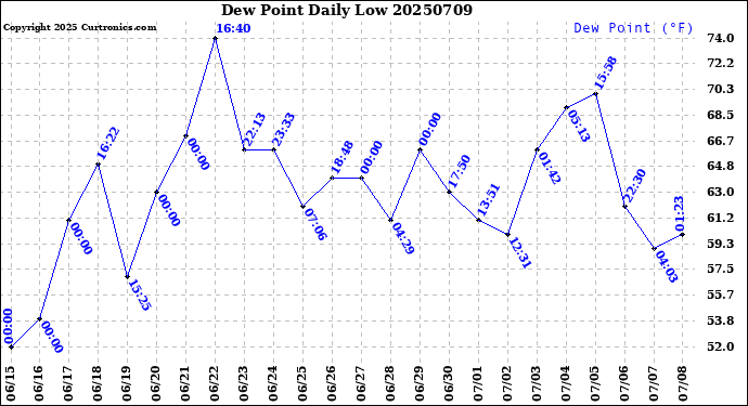 Milwaukee Weather Dew Point<br>Daily Low