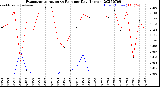 Milwaukee Weather Evapotranspiration<br>vs Rain per Day<br>(Inches)