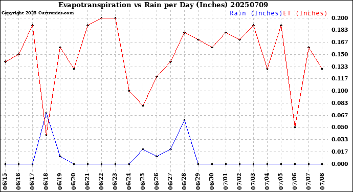 Milwaukee Weather Evapotranspiration<br>vs Rain per Day<br>(Inches)