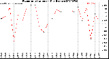 Milwaukee Weather Evapotranspiration<br>per Day (Inches)