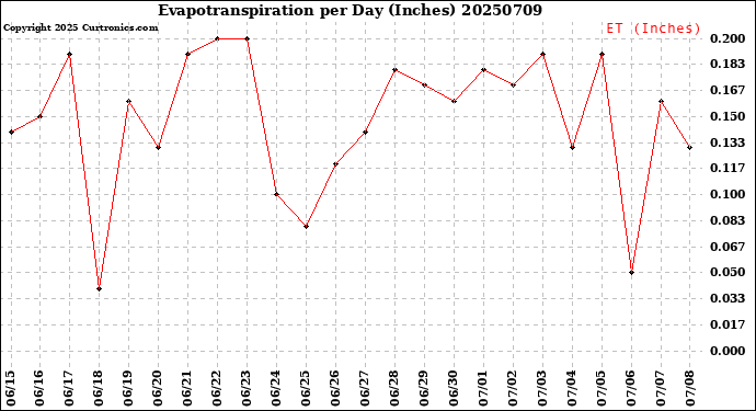 Milwaukee Weather Evapotranspiration<br>per Day (Inches)