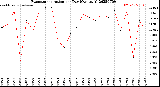 Milwaukee Weather Evapotranspiration<br>per Day (Ozs sq/ft)