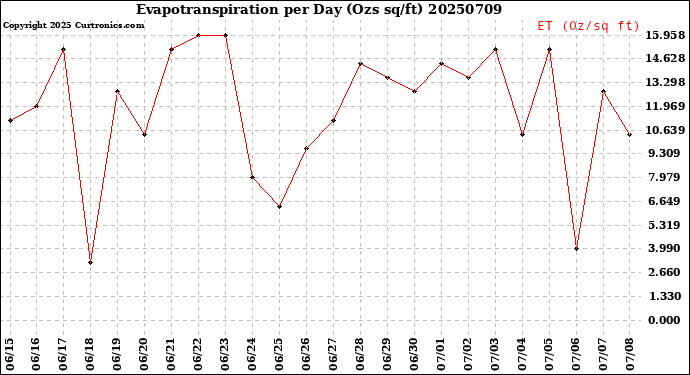 Milwaukee Weather Evapotranspiration<br>per Day (Ozs sq/ft)