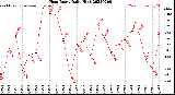 Milwaukee Weather Heat Index<br>Daily High