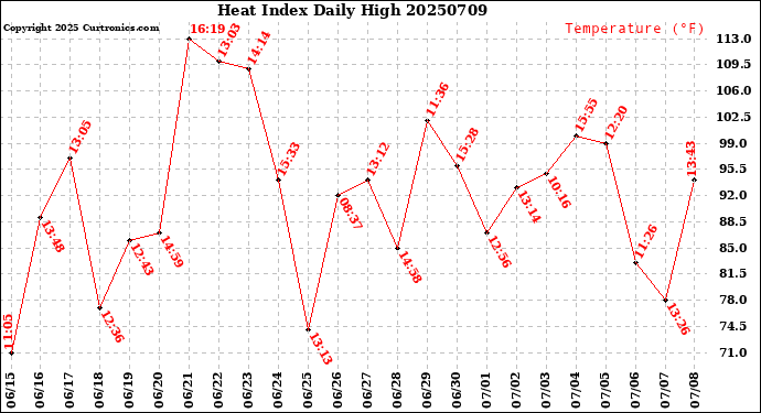Milwaukee Weather Heat Index<br>Daily High