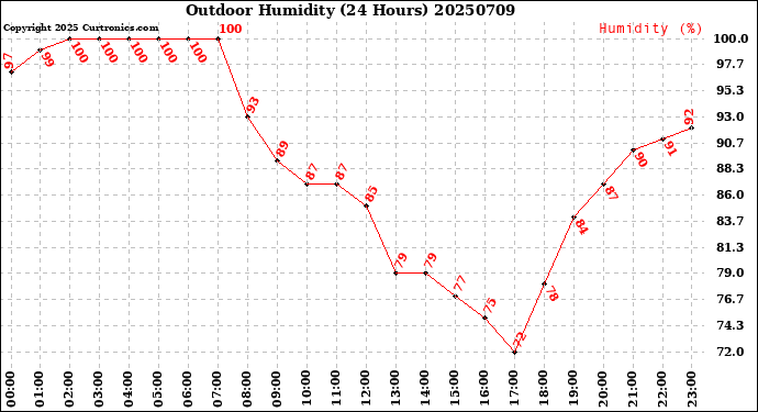 Milwaukee Weather Outdoor Humidity<br>(24 Hours)