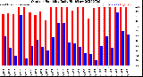 Milwaukee Weather Outdoor Humidity<br>Daily High/Low