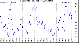 Milwaukee Weather Outdoor Humidity<br>Daily Low