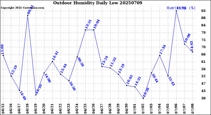 Milwaukee Weather Outdoor Humidity<br>Daily Low