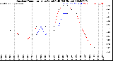 Milwaukee Weather Outdoor Temperature<br>vs Wind Chill<br>(24 Hours)