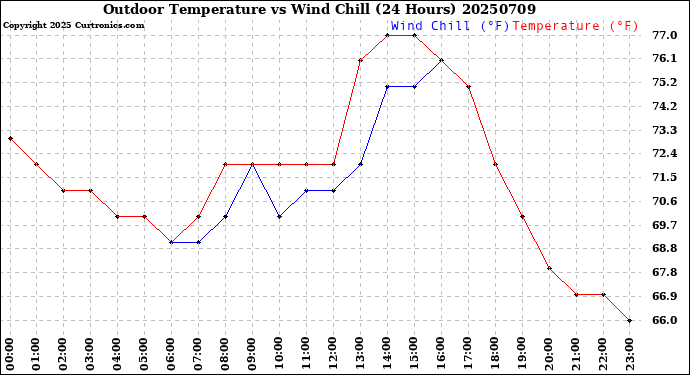 Milwaukee Weather Outdoor Temperature<br>vs Wind Chill<br>(24 Hours)