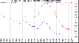 Milwaukee Weather Outdoor Temperature<br>vs Dew Point<br>(24 Hours)