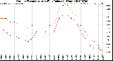 Milwaukee Weather Outdoor Temperature<br>vs Heat Index<br>(24 Hours)
