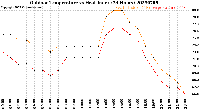Milwaukee Weather Outdoor Temperature<br>vs Heat Index<br>(24 Hours)
