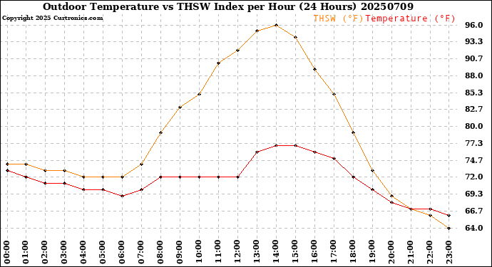 Milwaukee Weather Outdoor Temperature<br>vs THSW Index<br>per Hour<br>(24 Hours)