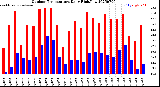 Milwaukee Weather Outdoor Temperature<br>Daily High/Low