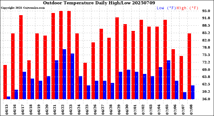 Milwaukee Weather Outdoor Temperature<br>Daily High/Low