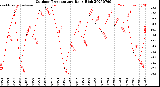 Milwaukee Weather Outdoor Temperature<br>Daily High