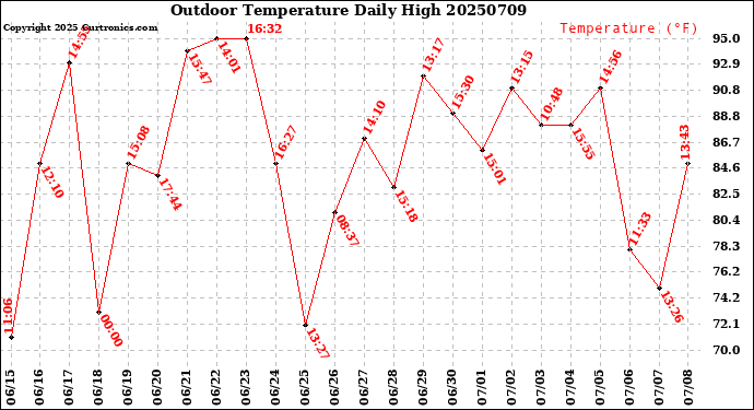 Milwaukee Weather Outdoor Temperature<br>Daily High