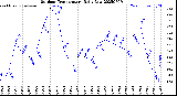 Milwaukee Weather Outdoor Temperature<br>Daily Low