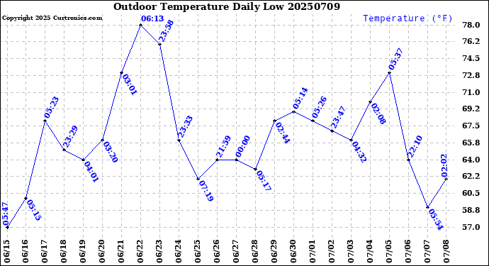Milwaukee Weather Outdoor Temperature<br>Daily Low