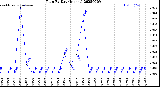 Milwaukee Weather Rain<br>By Day<br>(Inches)