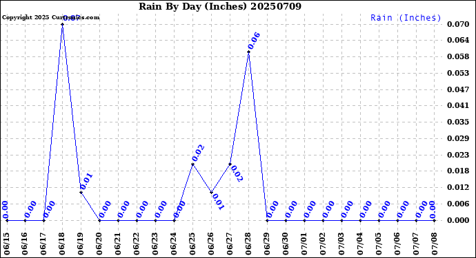 Milwaukee Weather Rain<br>By Day<br>(Inches)