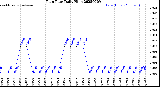 Milwaukee Weather Rain Rate<br>Daily High
