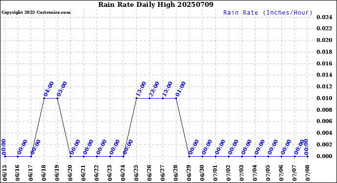 Milwaukee Weather Rain Rate<br>Daily High