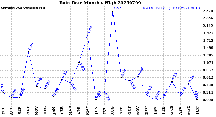Milwaukee Weather Rain Rate<br>Monthly High