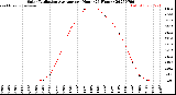 Milwaukee Weather Solar Radiation Average<br>per Hour<br>(24 Hours)