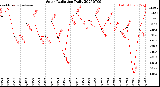 Milwaukee Weather Solar Radiation<br>Daily