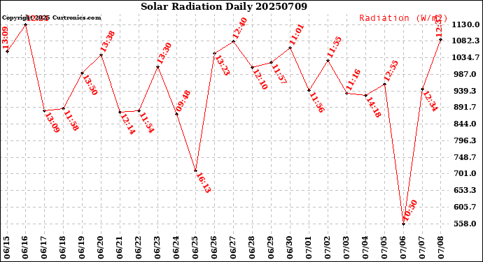 Milwaukee Weather Solar Radiation<br>Daily