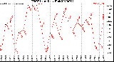 Milwaukee Weather THSW Index<br>Daily High