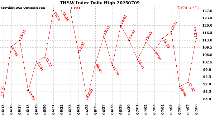 Milwaukee Weather THSW Index<br>Daily High