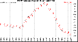 Milwaukee Weather THSW Index<br>per Hour<br>(24 Hours)