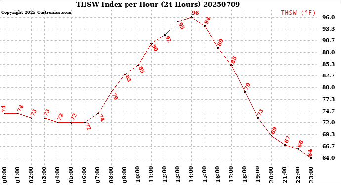 Milwaukee Weather THSW Index<br>per Hour<br>(24 Hours)