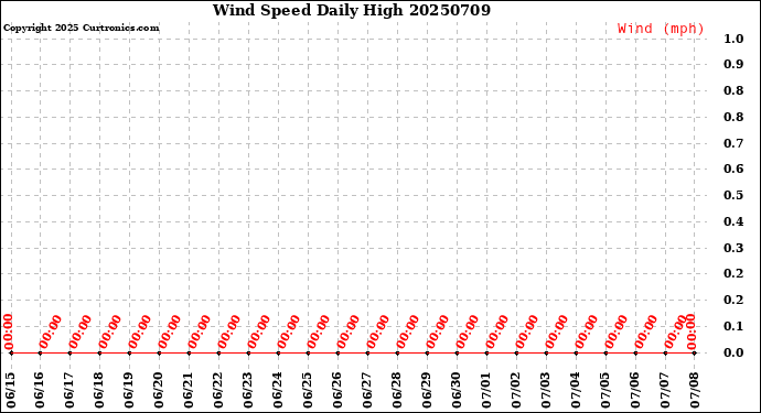 Milwaukee Weather Wind Speed<br>Daily High
