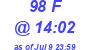 Milwaukee Weather THSW Index High Today