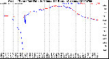 Milwaukee Weather Outdoor Temp / Dew Point<br>by Minute<br>(24 Hours) (Alternate)