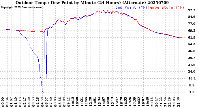 Milwaukee Weather Outdoor Temp / Dew Point<br>by Minute<br>(24 Hours) (Alternate)