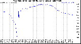 Milwaukee Weather Dew Point<br>by Minute<br>(24 Hours) (Alternate)