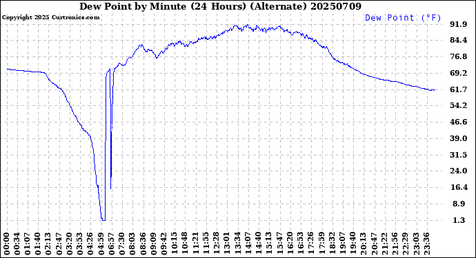 Milwaukee Weather Dew Point<br>by Minute<br>(24 Hours) (Alternate)