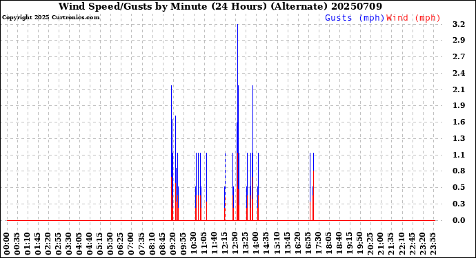 Milwaukee Weather Wind Speed/Gusts<br>by Minute<br>(24 Hours) (Alternate)