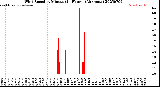 Milwaukee Weather Wind Speed<br>by Minute<br>(24 Hours) (Alternate)